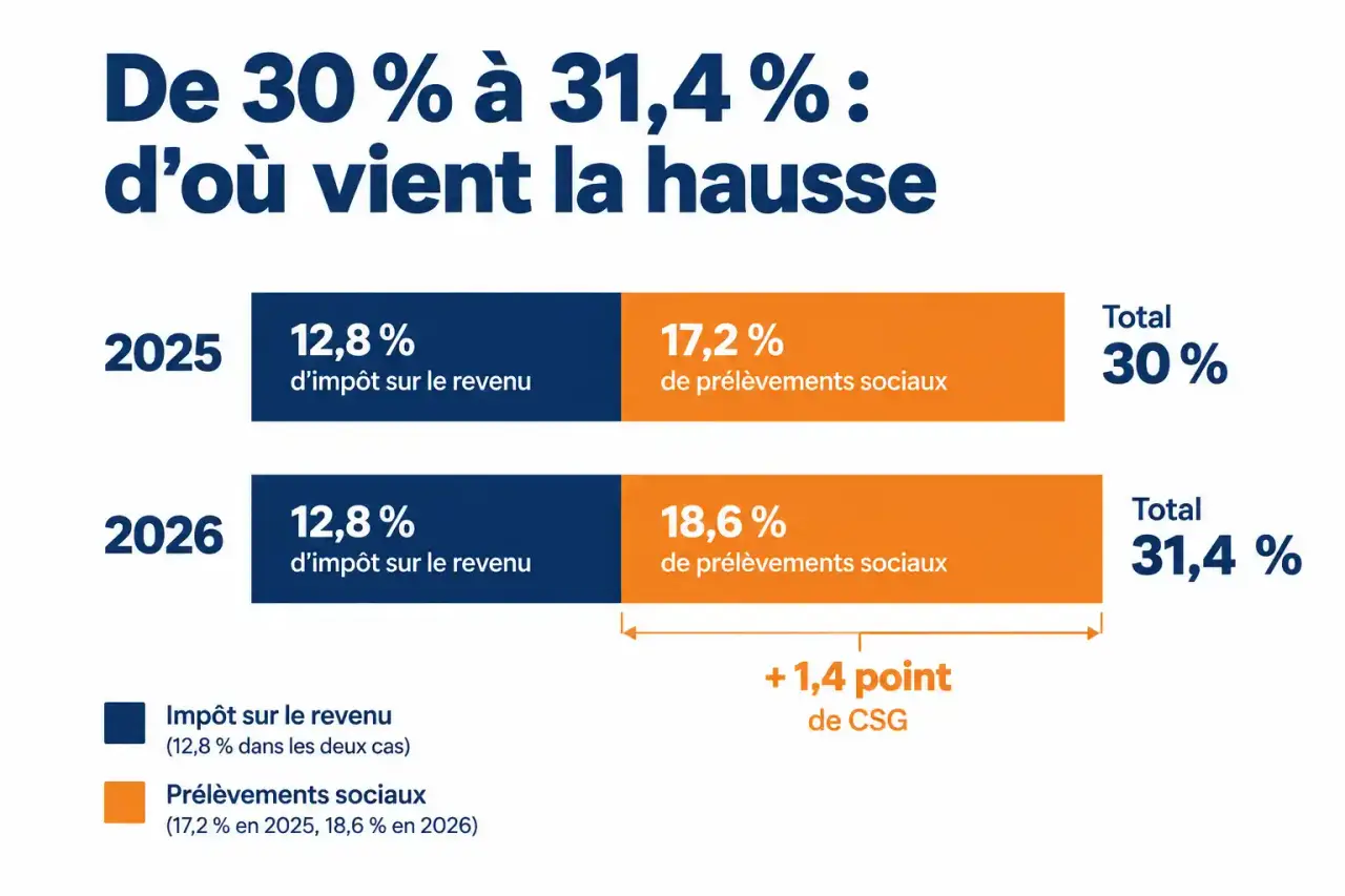 Schéma de l'augmentation de la flat tax en 2026 : passage de 30 % à 31,4 % avec 12,8 % d'impôt et 18,6 % de prélèvements sociaux