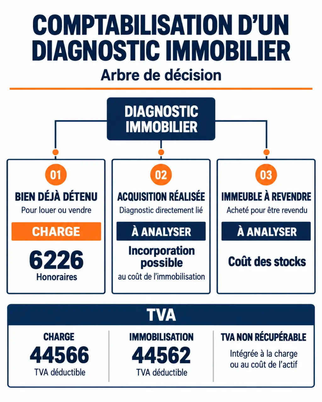 Infographie sur la comptabilisation d’un diagnostic immobilier selon l’usage du bien et le traitement de la TVA