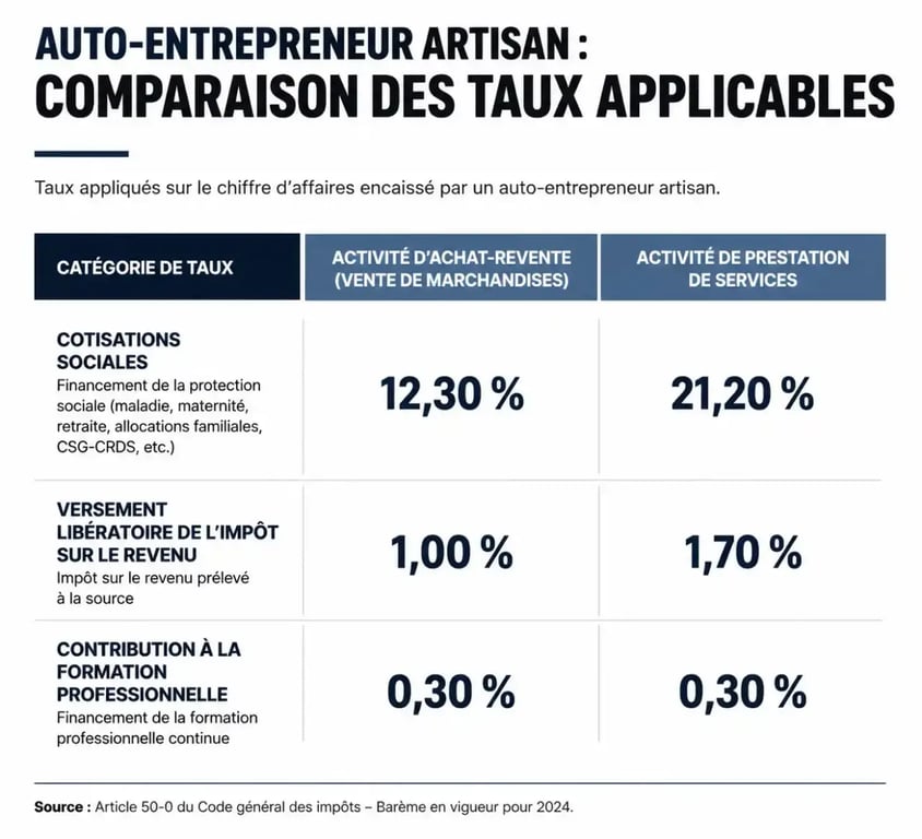 Comparatif des taux de cotisations entre auto entrepreneur artisan vente et prestation de services