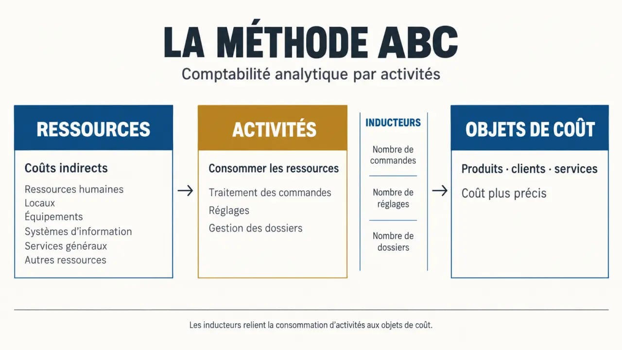 Infographie de comptabilité analytique montrant le cheminement ressources activités objets de coût selon la méthode ABC