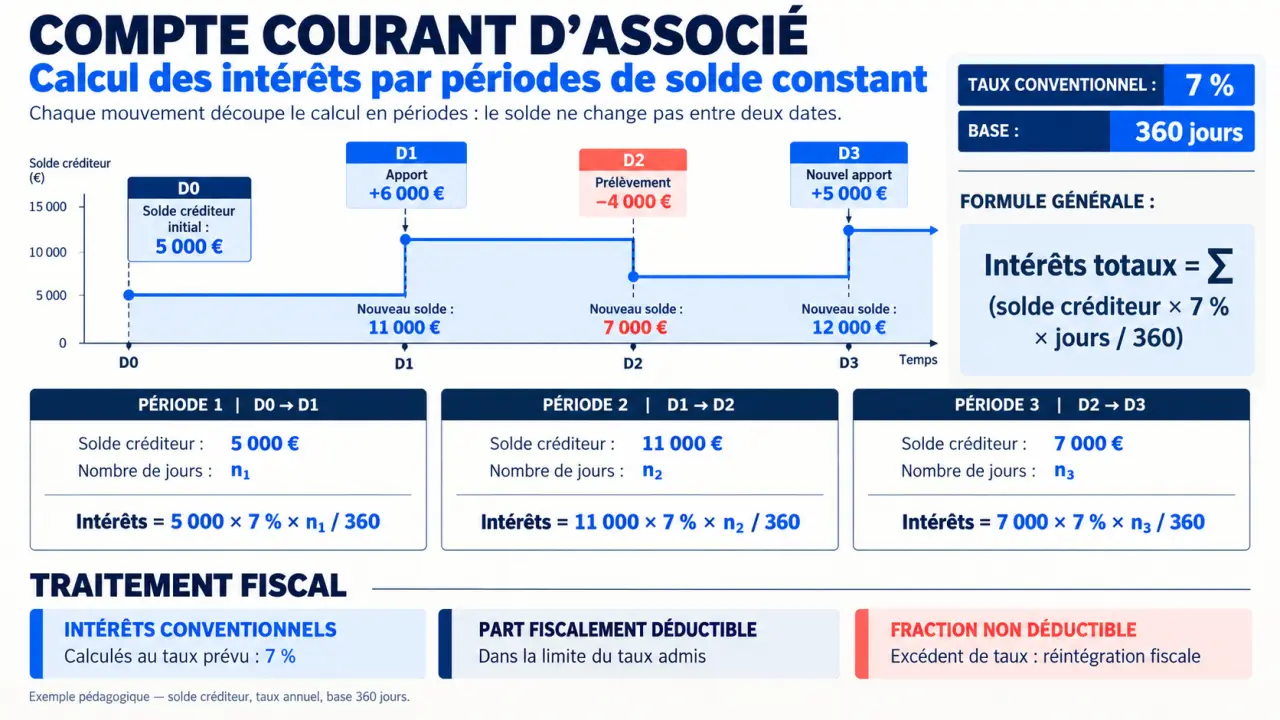 Infographie du calcul des intérêts compte courant par périodes de solde créditeur