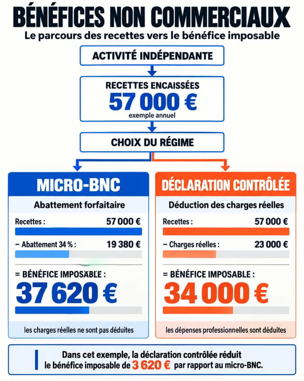 Infographie sur les bénéfices non commerciaux, le micro-BNC et la déclaration contrôlée