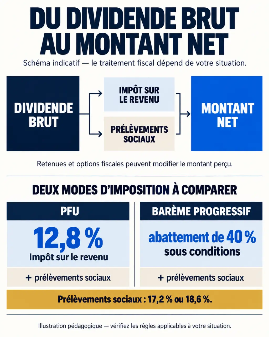 Infographie du simulateur flat tax comparant le dividende brut, l’impôt, les prélèvements sociaux et le montant net